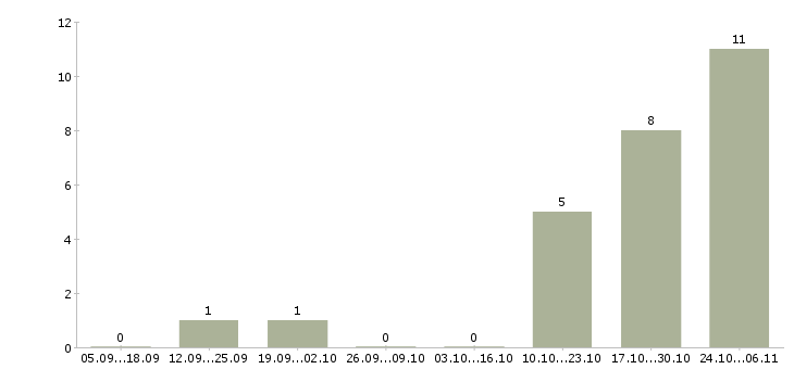 Работа менеджер по организации тренингов в Иваново - Число вакансий в Иваново по специальности менеджер по организации тренингов за 2 месяца