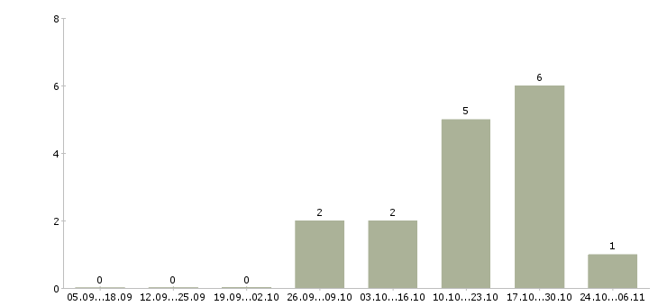 Работа специалист по проведению презентаций в Иваново - Число вакансий в Иваново по специальности специалист по проведению презентаций за 2 месяца