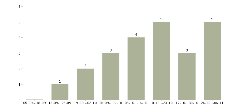 Работа набираем сотрудников для удаленной работы в Калининграде - Число вакансий в Калининграде по специальности набираем сотрудников для удаленной работы за 2 месяца