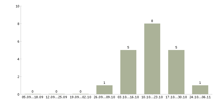 Работа начальник распределительного центра в Кемерово - Число вакансий в Кемерово по специальности начальник распределительного центра за 2 месяца