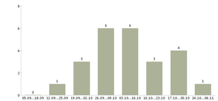 Работа подработка в интернете для женщин в Кирове - Число вакансий в Кирове по специальности подработка в интернете для женщин за 2 месяца