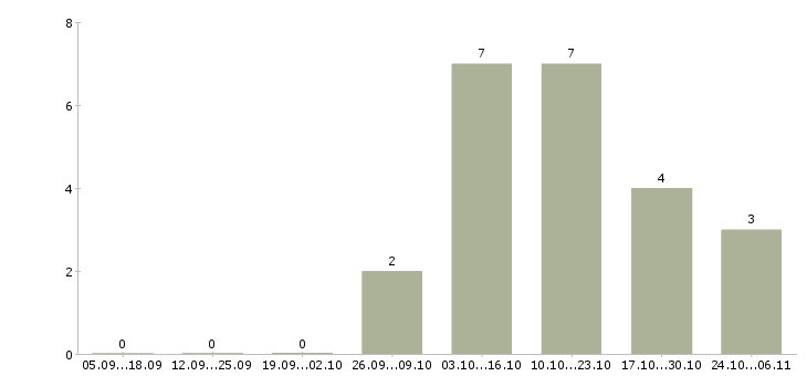 Работа набираем сотрудников для удаленной работы в Костроме - Число вакансий в Костроме по специальности набираем сотрудников для удаленной работы за 2 месяца