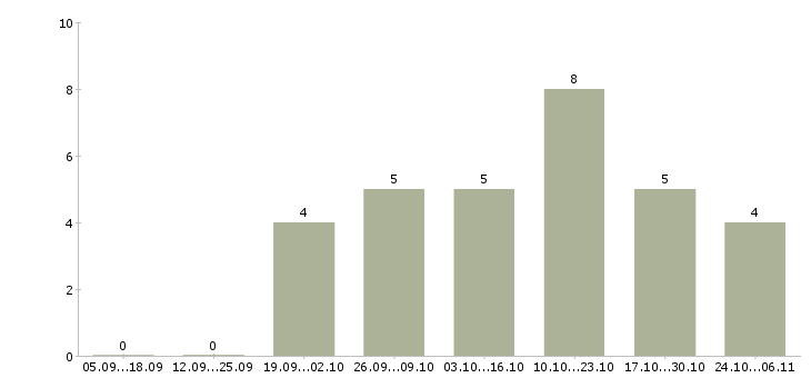 Работа менеджер офиса закупок в Краснодаре - Число вакансий в Краснодаре по специальности менеджер офиса закупок за 2 месяца