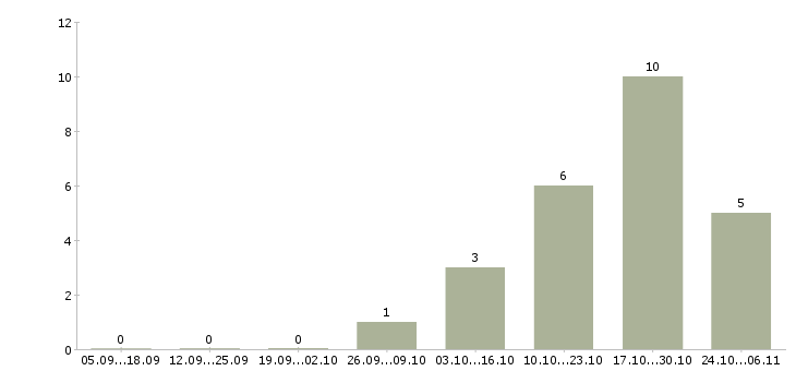 Работа специалист группы организации продаж в Красноярске - Число вакансий в Красноярске по специальности специалист группы организации продаж за 2 месяца