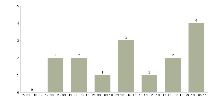 Работа требуется менеджер на постоянную работу в Кургане - Число вакансий в Кургане по специальности требуется менеджер на постоянную работу за 2 месяца