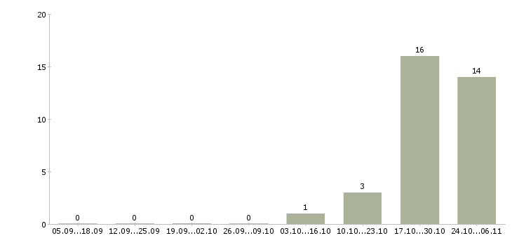 Работа менеджер развития учебных проектов в Курске - Число вакансий в Курске по специальности менеджер развития учебных проектов за 2 месяца