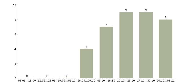 Работа старший менеджер call центра в Москве - Число вакансий в Москве по специальности старший менеджер call центра за 2 месяца