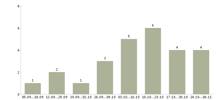 Работа менеджер онлайн удаленно в Мурманске - Число вакансий в Мурманске по специальности менеджер онлайн удаленно за 2 месяца