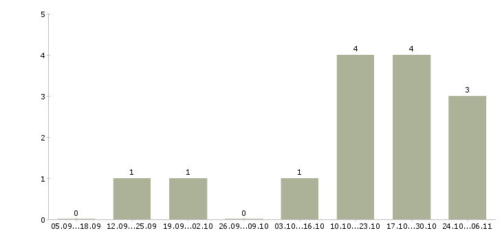 Работа администратор сайта в интернет магазин в Новосибирске - Число вакансий в Новосибирске по специальности администратор сайта в интернет магазин за 2 месяца
