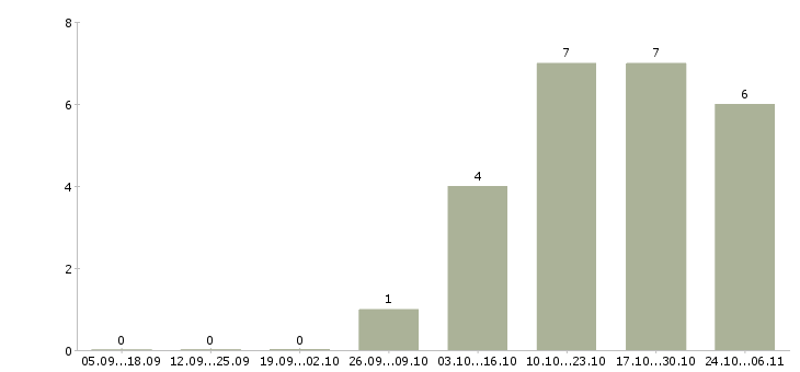 Работа специалист группы организации продаж в Перми - Число вакансий в Перми по специальности специалист группы организации продаж за 2 месяца