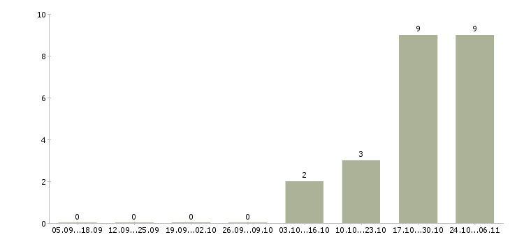 Работа менеджер по продажам коммерческой техники в Пскове - Число вакансий в Пскове по специальности менеджер по продажам коммерческой техники за 2 месяца
