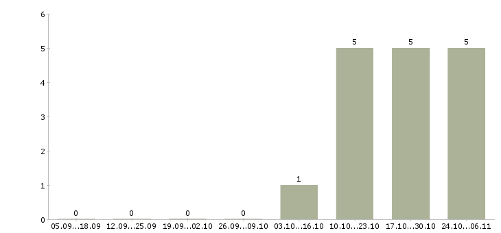Работа специалист по обучению клиентов в Раменском - Число вакансий в Раменском по специальности специалист по обучению клиентов за 2 месяца