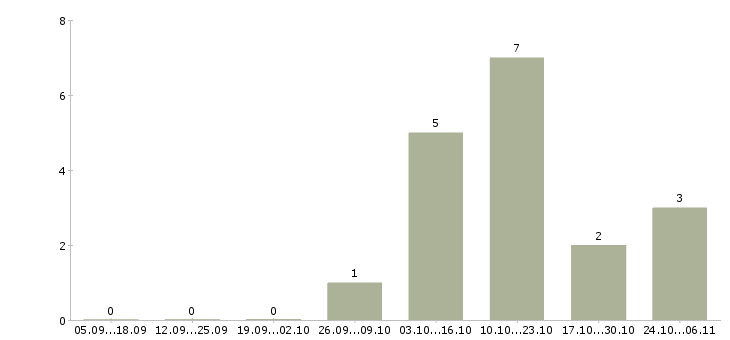 Работа сотрудник с обязанностями секретаря в Самаре - Число вакансий в Самаре по специальности сотрудник с обязанностями секретаря за 2 месяца