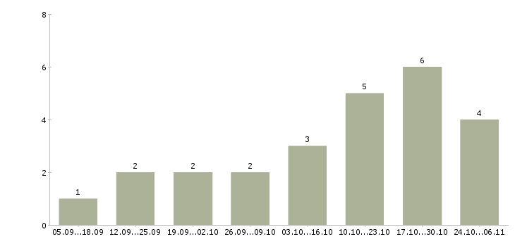 Работа информационный сотрудник удаленно в Саранске - Число вакансий в Саранске по специальности информационный сотрудник удаленно за 2 месяца
