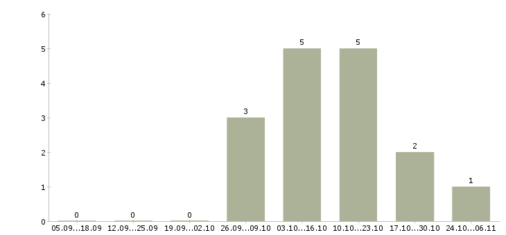 Работа специалист отдела обеспечения качества в Саратове - Число вакансий в Саратове по специальности специалист отдела обеспечения качества за 2 месяца