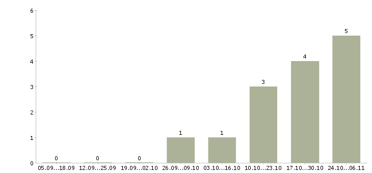 Работа менеджер по ведению ключевых клиентов в Смоленске - Число вакансий в Смоленске по специальности менеджер по ведению ключевых клиентов за 2 месяца