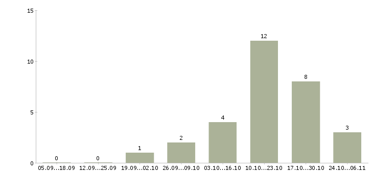 Работа рекламный менеджер на дому в Смоленске - Число вакансий в Смоленске по специальности рекламный менеджер на дому за 2 месяца