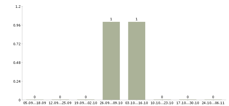 Работа агент в сфере аренды в Сочи - Число вакансий в Сочи по специальности агент в сфере аренды за 2 месяца