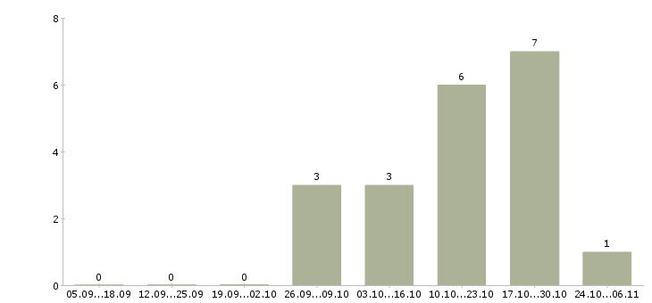 Работа менеджер с экономическим образованием в Сочи - Число вакансий в Сочи по специальности менеджер с экономическим образованием за 2 месяца