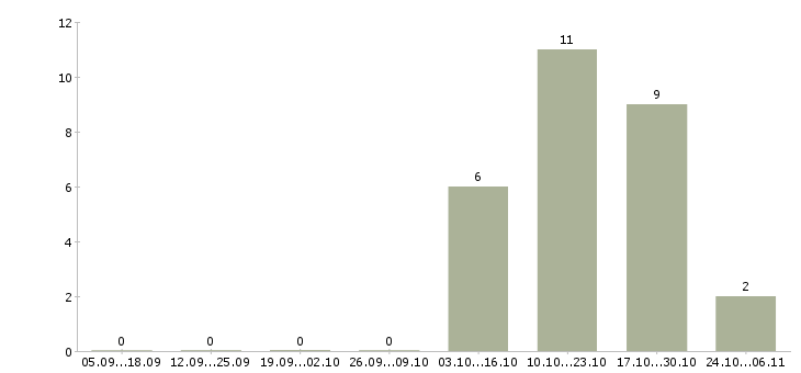 Работа менеджер удаленно из россии в Ставрополе - Число вакансий в Ставрополе по специальности менеджер удаленно из россии за 2 месяца