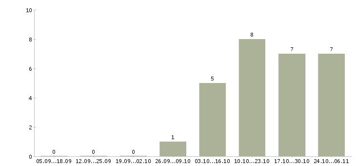Работа сотрудник с опытом продавца в Сургуте - Число вакансий в Сургуте по специальности сотрудник с опытом продавца за 2 месяца