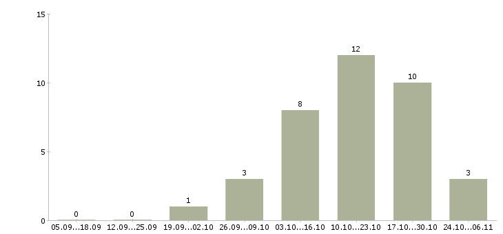 Работа менеджер с экономическим образованием в Тольятти - Число вакансий в Тольятти по специальности менеджер с экономическим образованием за 2 месяца