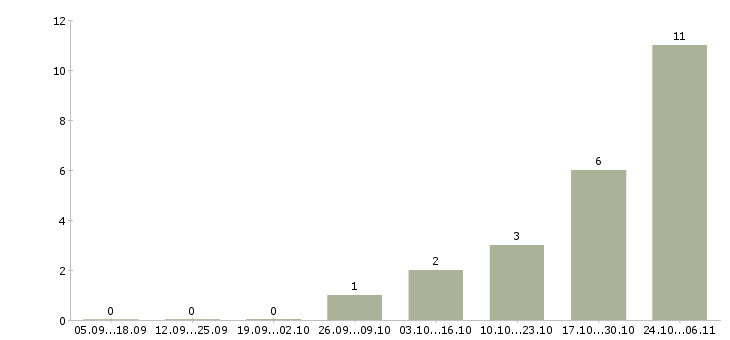 Работа менеджер по организации тренингов в Туле - Число вакансий в Туле по специальности менеджер по организации тренингов за 2 месяца
