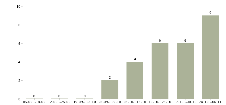 Работа специалист по разработке технической документации в Ульяновске - Число вакансий в Ульяновске по специальности специалист по разработке технической документации за 2 месяца