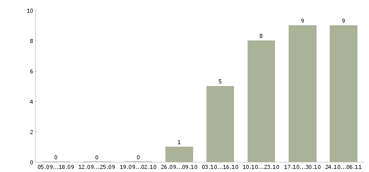 Работа менеджер офиса закупок в Хабаровске - Число вакансий в Хабаровске по специальности менеджер офиса закупок за 2 месяца