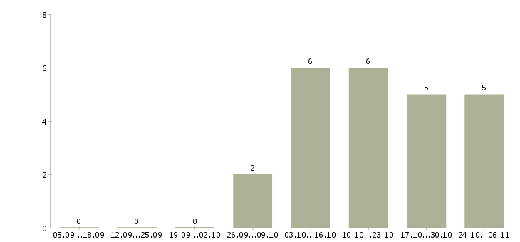 Работа специалисты интернет бизнеса в Хабаровске - Число вакансий в Хабаровске по специальности специалисты интернет бизнеса за 2 месяца