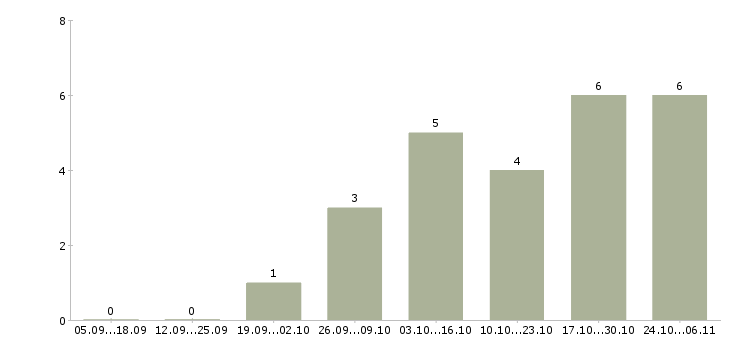Работа специалист по проведению презентаций в Чебоксарах - Число вакансий в Чебоксарах по специальности специалист по проведению презентаций за 2 месяца