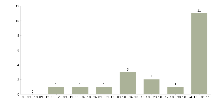 Работа наладчик токарного станка с чпу в Челябинске - Число вакансий в Челябинске по специальности наладчик токарного станка с чпу за 2 месяца