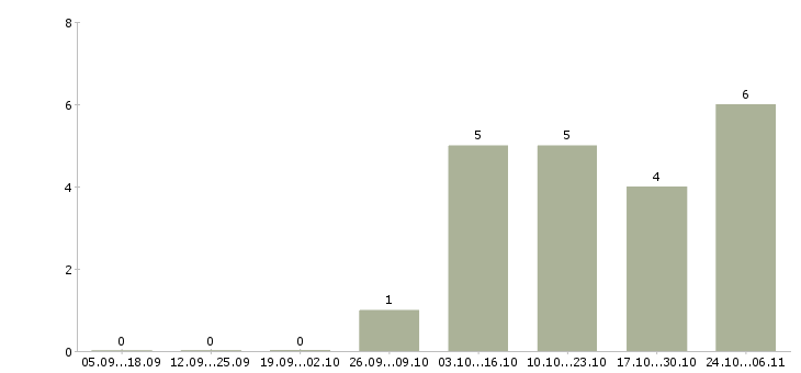 Работа руководитель клиентского обслуживания в Челябинске - Число вакансий в Челябинске по специальности руководитель клиентского обслуживания за 2 месяца