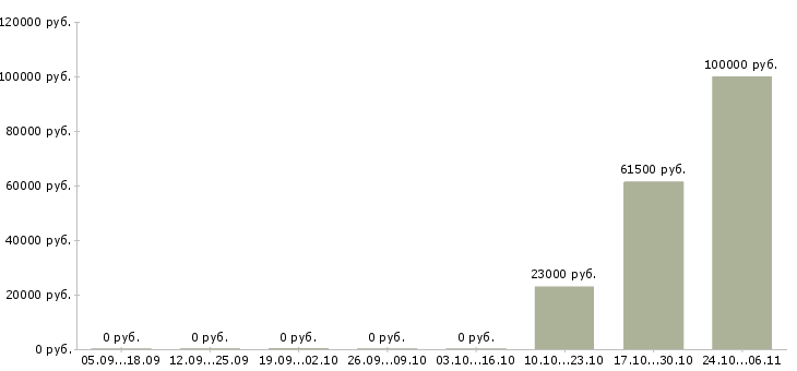Вакансии агент корпоративных продаж Удмуртия - Медиана зарплат агент корпоративных продаж Удмуртия за 2 месяца