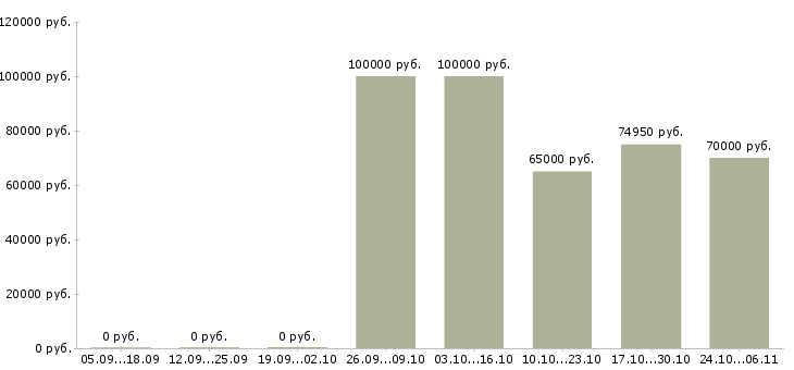 Вакансии агент корпоративных продаж в Казани - Медиана зарплат агент корпоративных продаж в Казани за 2 месяца