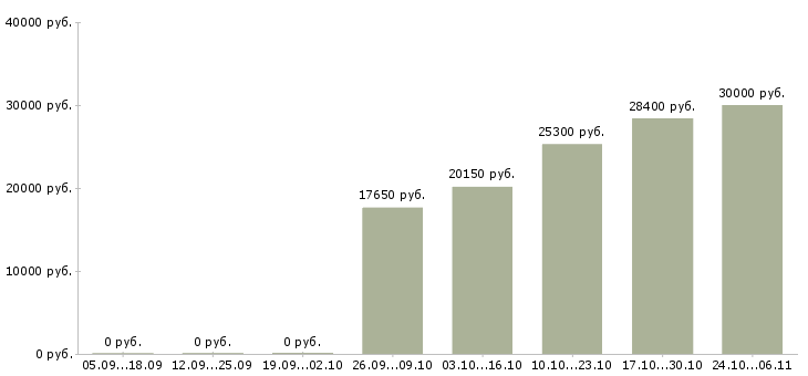 Вакансии в новый филиал сотрудники требуются в Краснодаре - Медиана зарплат в новый филиал сотрудники требуются в Краснодаре за 2 месяца