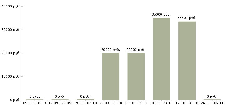 Вакансии в сети подработка в Абакане - Медиана зарплат в сети подработка в Абакане за 2 месяца