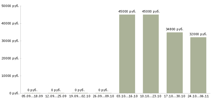 Вакансии ведущий специалист службы и подготовки в Хабаровске - Медиана зарплат ведущий специалист службы и подготовки в Хабаровске за 2 месяца
