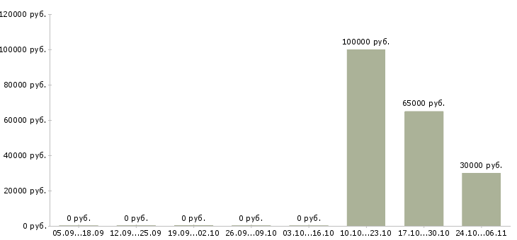 Вакансии мастер в работе с коллективом в Тюмени - Медиана зарплат мастер в работе с коллективом в Тюмени за 2 месяца