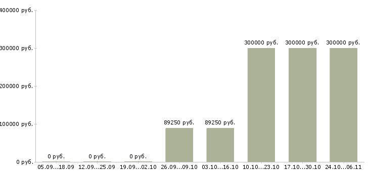 Вакансии менеджер по контролю магазинов сети в Орле - Медиана зарплат менеджер по контролю магазинов сети в Орле за 2 месяца
