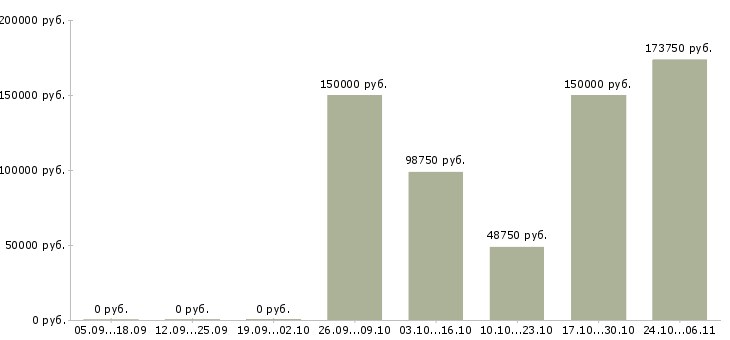 Вакансии менеджер по контролю магазинов сети в Сыктывкаре - Медиана зарплат менеджер по контролю магазинов сети в Сыктывкаре за 2 месяца