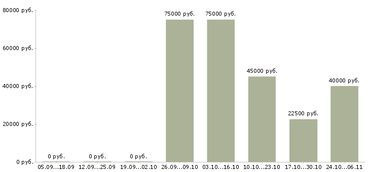 Вакансии менеджер по поисковому продвижению в Туле - Медиана зарплат менеджер по поисковому продвижению в Туле за 2 месяца