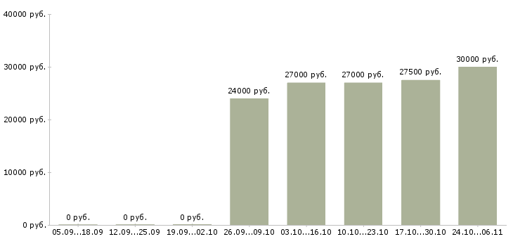 Вакансии менеджер по продаже услуг b2b Чувашия - Медиана зарплат менеджер по продаже услуг b2b Чувашия за 2 месяца