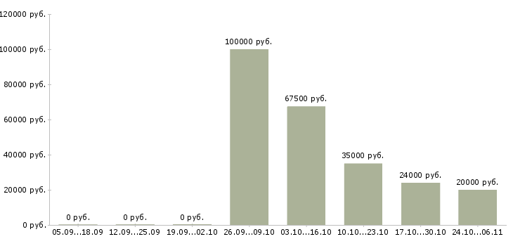 Вакансии менеджер по продаже услуг b2b в Оренбурге - Медиана зарплат менеджер по продаже услуг b2b в Оренбурге за 2 месяца