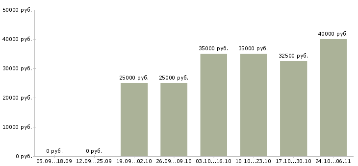 Вакансии менеджер рекламной группы Татарстан - Медиана зарплат менеджер рекламной группы Татарстан за 2 месяца