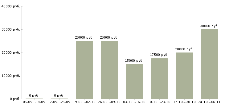 Вакансии менеджер рекламной группы в Перми - Медиана зарплат менеджер рекламной группы в Перми за 2 месяца