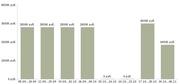 Вакансии менеджер удаленно через интернет в Владивостоке - Медиана зарплат менеджер удаленно через интернет в Владивостоке за 2 месяца
