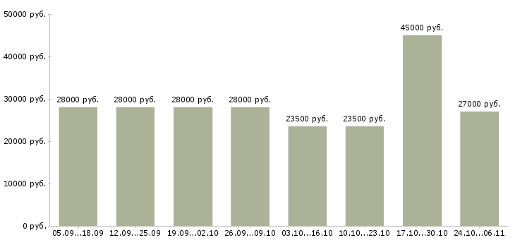 Вакансии менеджер удаленно через интернет в Подольске - Медиана зарплат менеджер удаленно через интернет в Подольске за 2 месяца