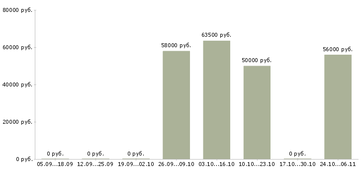 Вакансии повар дневной смены в Кирове - Медиана зарплат повар дневной смены в Кирове за 2 месяца