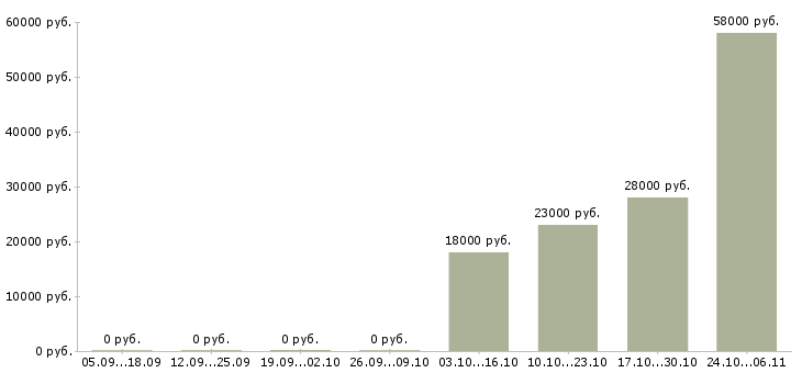 Вакансии повар дневной смены в Туле - Медиана зарплат повар дневной смены в Туле за 2 месяца